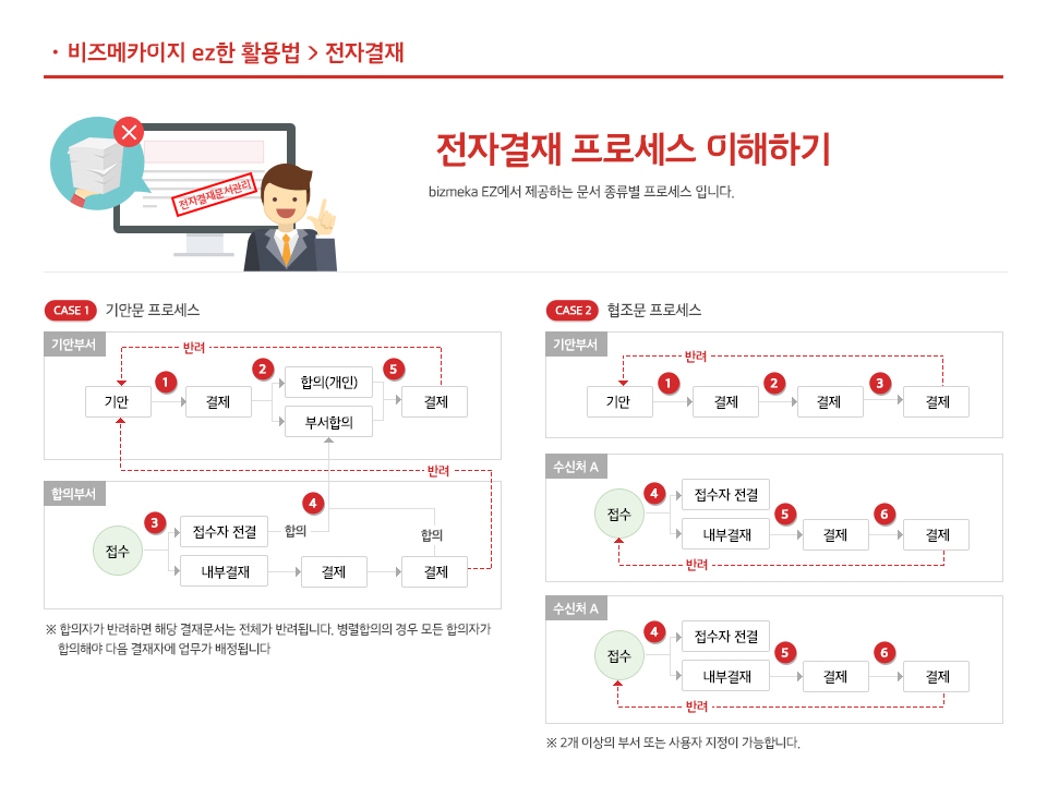 전자결재 프로세스 이해하기